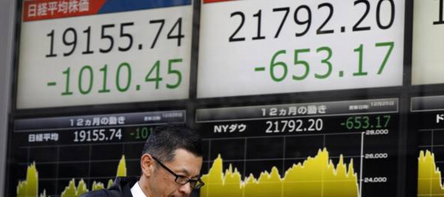El Nikkei se ubicó por debajo de 20 mil puntos por primera vez desde septiembre de 2017.