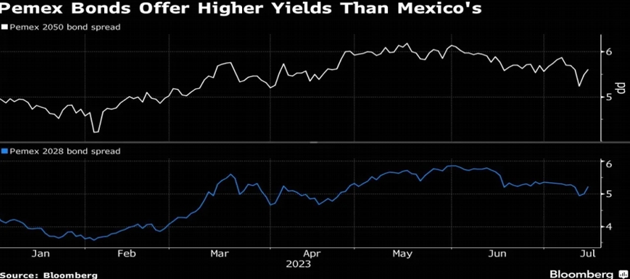 Las notas de Petróleos Mexicanos con vencimiento en 2025 caían 1,6 centavos a...