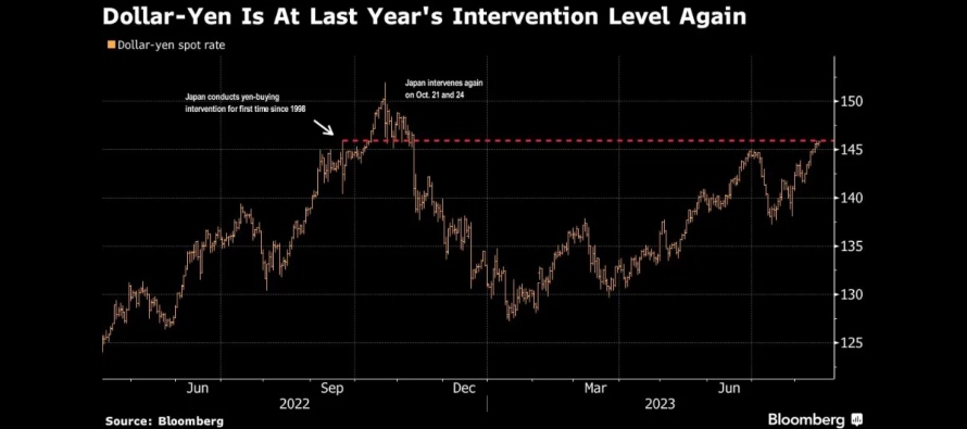 El yen se desplomó el miércoles a niveles a los que, el año pasado,...