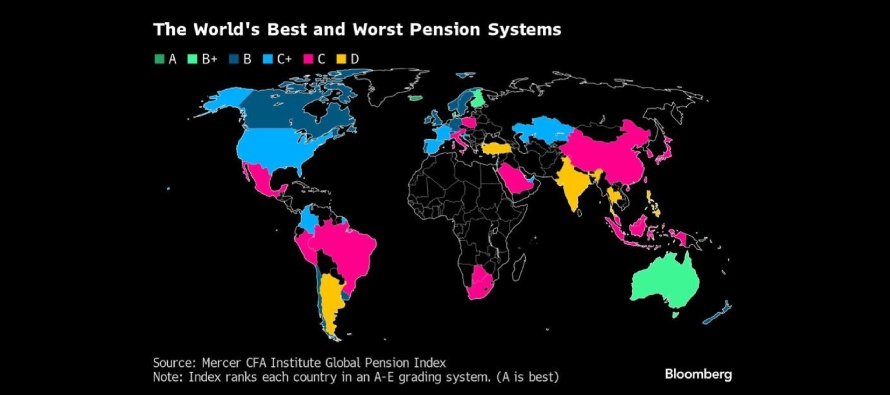 Los Países Bajos recuperaron su título como el mejor sistema de pensiones del mundo,...