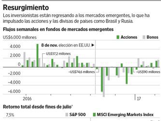 Los mercados emergentes generan optimismo pese a Trump