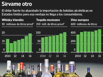 El dólar fuerte impulsa el licor importado en Estados Unidos