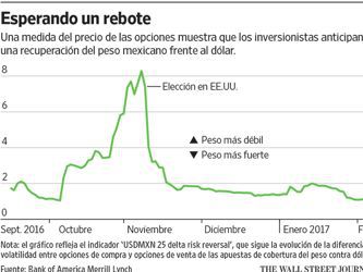 La negociación de opciones reflejan optimismo sobre el peso mexicano