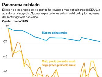 Los agricultores de Estados Unidos temen la próxima gran crisis del sector