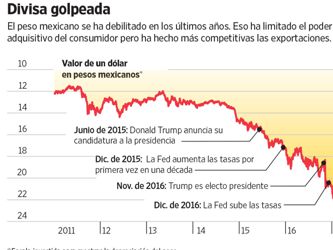 Trump hace que México se replantee su modelo de crecimiento económico