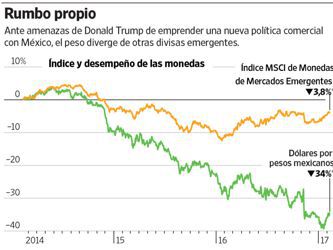 El peso mexicano pierde su estatus de barómetro de los mercados emergentes