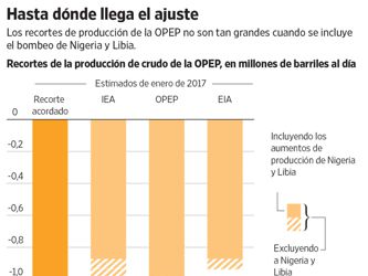 La OPEP cumple con su meta, pero el crudo se resiste a subir