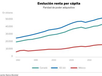 La brecha entre México y Estados Unidos aumenta con el TLC