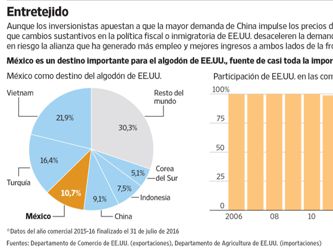 El algodón de Estados Unidos está en la cuerda floja por los planes de Trump