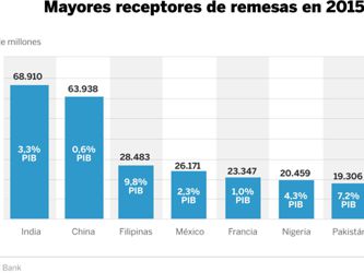 Las remesas mexicanas pasan por Pekín