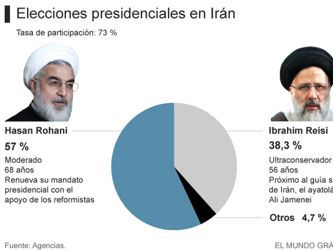 TResultado de la elecciones presidenciales en Irán