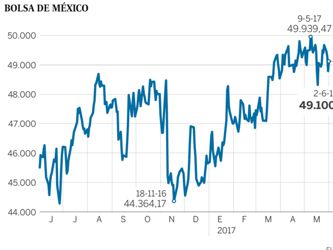 La Bolsa de México sortea a Trump