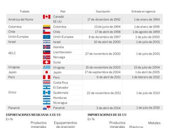 Tratados Comerciales de México con otros países