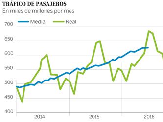 Las aerolíneas vuelan en un cielo saturado y agitan la guerra de precios