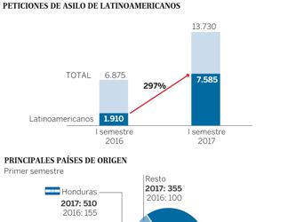 Las solicitudes de asilo de latinoamericanos en España se cuadruplican