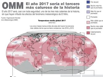 EL AÑO 2017 SERÍA EL TERCERO MÁS CALUROSO DE LA HISTORIA