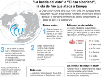 La "Bestia del Este" causa muertes y colapsa el transporte de media Europa