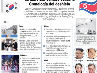 LA HISTÓRICA CUMBRE COREANA - CRONOLOGÍA DEL DESHIELO