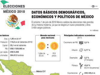 Datos básicos demográficos, económicos y políticos de México