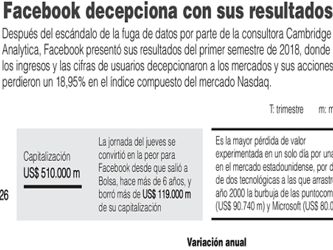 Facebook sufre pérdidas históricas en Wall Street