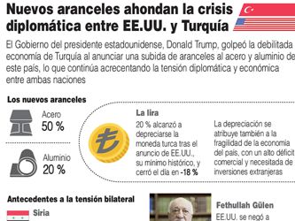 Turquía y Estados Unidos intercambian nuevas amenazas de sanciones