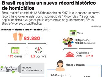 En seis meses más de 26 mil asesinatos en Brasil 