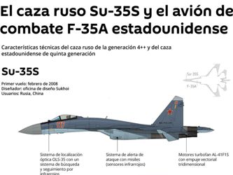 Duelo generacional: el Su-35S ruso contra el F-35A 