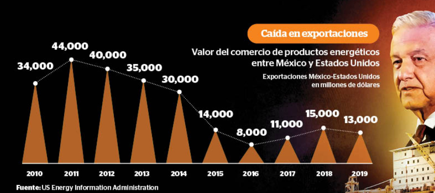 Informes de que México está bloqueando los permisos para proyectos de energía...