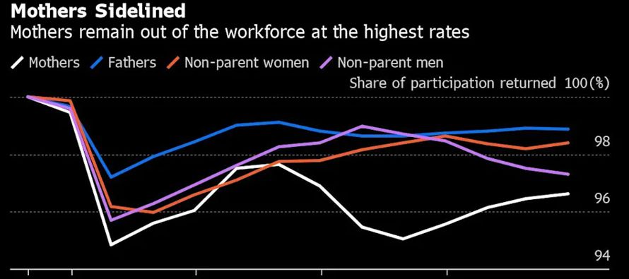 Las madres entre los 25 y 54 años permanecen fuera de la fuerza laboral a tasas más...