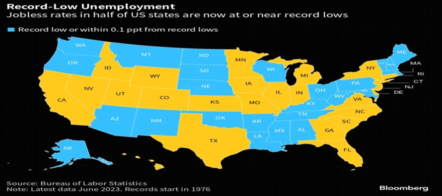 Las tasas de desempleo en 25 estados se encuentran actualmente en un mínimo histórico...