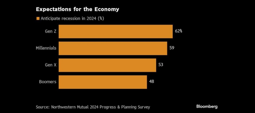 Las opiniones de los encuestados sobre la economía en general también fueron bastante...