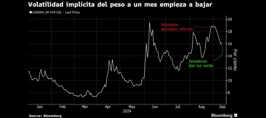 Los activos mexicanos han recibido varios golpes desde junio, cuando la aplastante victoria...