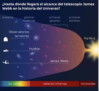 Despliegan espejo principal de telescopio espacial James Webb