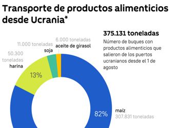 Aunque Ucrania reanudó las exportaciones de cereales, la crisis del hambre no cesa