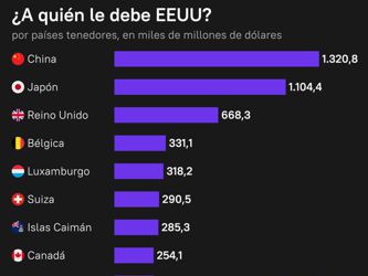 ¿A quién le deve Estados Unidos?