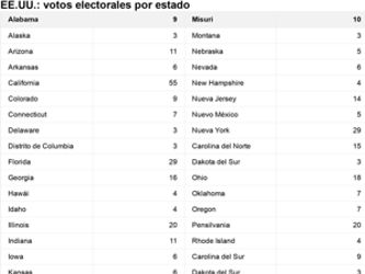 Cómo se elige al presidente de Estados Unidos y por qué no siempre gana el que obtiene mayoría